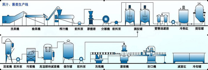 果蔬汁生產線