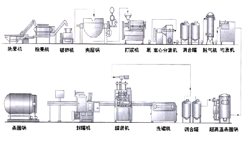 果汁生產線