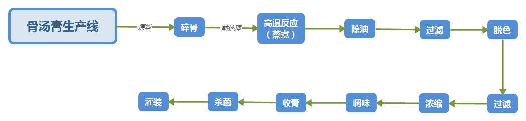 骨湯膏生產線工藝流程