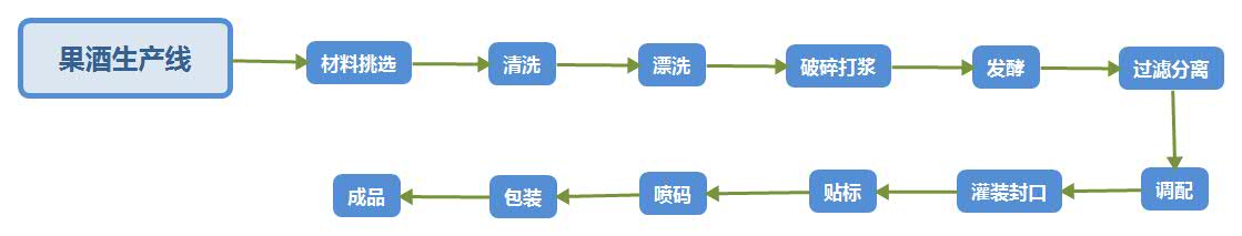 果酒生產線工藝流程詳解