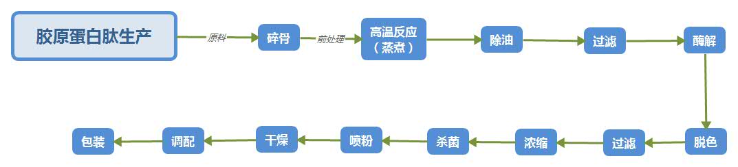 膠原蛋白肽生產線工藝詳解