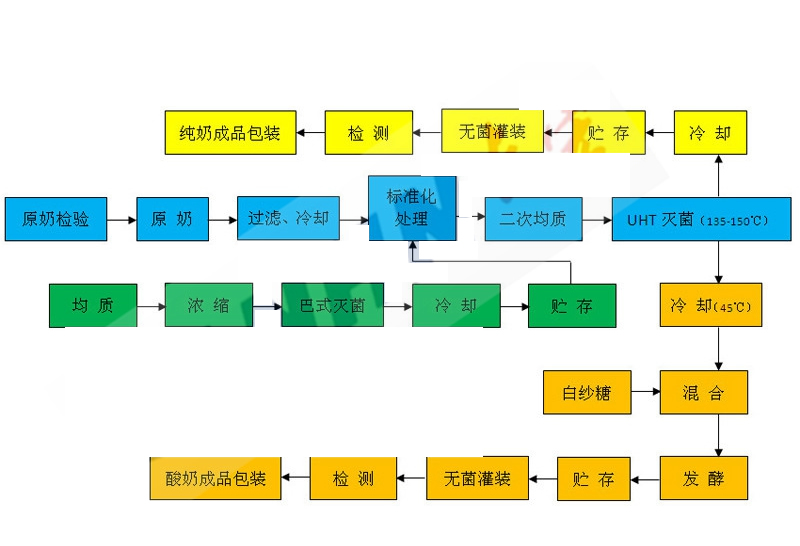 純牛奶、酸奶生產工藝流程圖